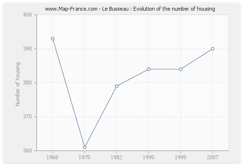 Le Busseau : Evolution of the number of housing